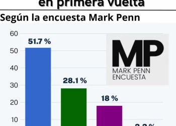 Según las últimas encuestadoras el Presidente Luis Abinader lidera y ganaría en primera vuelta