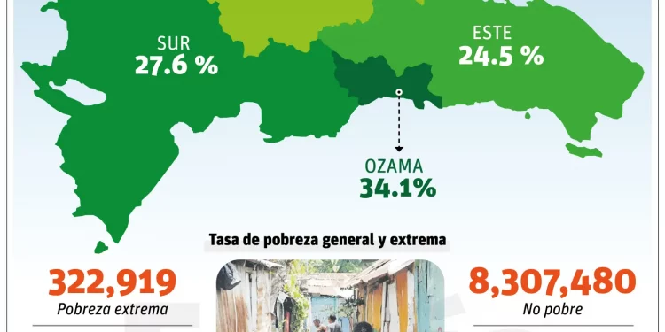 Más de 200 mil salieron de la pobreza en 2022