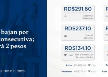 Combustibles bajan por séptima semana consecutiva; GLP se venderá 2 pesos más barato