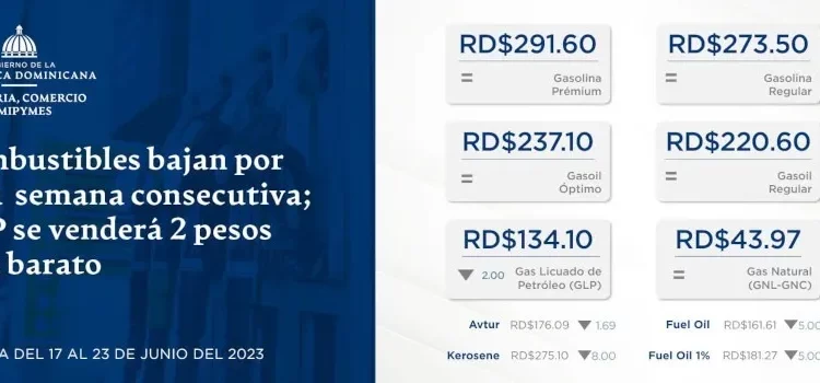 Combustibles bajan por séptima semana consecutiva; GLP se venderá 2 pesos más barato