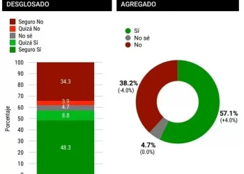 Más del 57.1% votaría por Abinader en 2024, según RD Elige