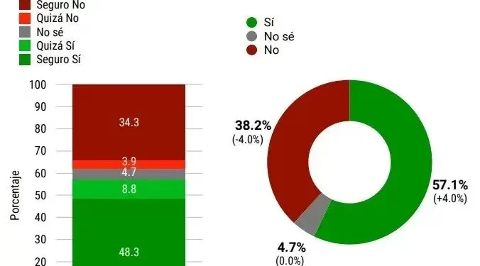 Más del 57.1% votaría por Abinader en 2024, según RD Elige