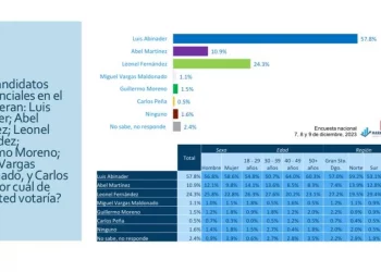 Abinader obtendría 57.8% de votos en elecciones 2024 según encuestadora Markestrategia