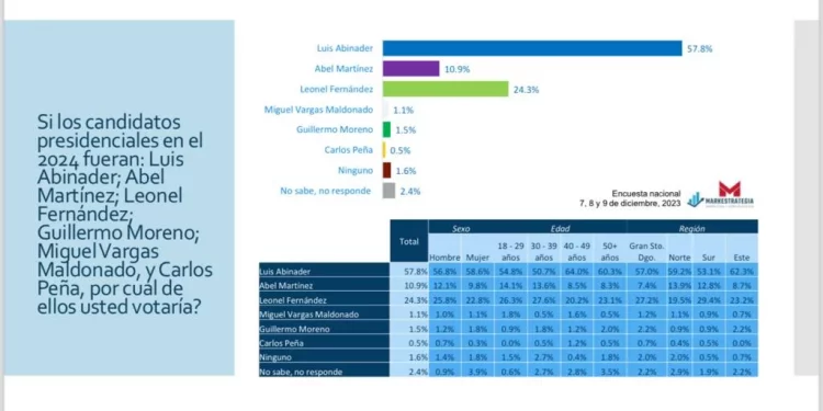 Abinader obtendría 57.8% de votos en elecciones 2024 según encuestadora Markestrategia