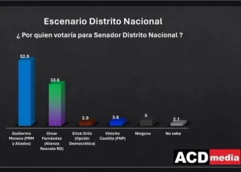 Guillermo Moreno le ganaría a Omar Fernández con 52.9 a 33.6%: Encuesta ACD Media