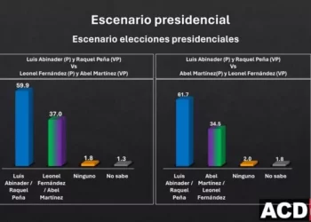 Encuesta ACD-Media: Abinader ganaría elecciones de mayo en cualquier escenario