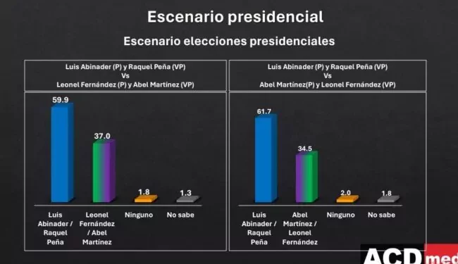 Encuesta ACD-Media: Abinader ganaría elecciones de mayo en cualquier escenario