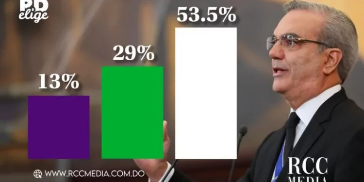 RD ELIGE: Abinader ganaría elecciones presidenciales de mayo con más del 53%