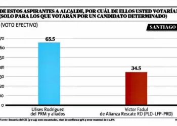 El 65% de los Santiagueros votaría por Ulises Rodríguez si las elecciones fueran hoy de acuerdo al Centro Económico Del Cibao