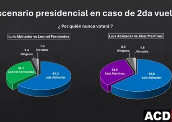 Encuesta ACD-Media: 62.4% votaría por Luis Abinader; un 49.1% cree que Leonel quedaría en segundo lugar