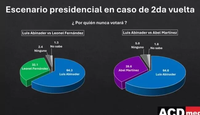 Encuesta ACD-Media: 62.4% votaría por Luis Abinader; un 49.1% cree que Leonel quedaría en segundo lugar