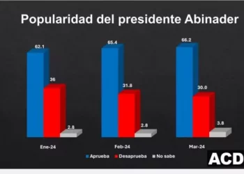 Más del 66% aprueba popularidad del presidente Abinader; Encuesta ACD-Media dice que un 23.4% apuesta a Leonel Fernández en el debate ANJE