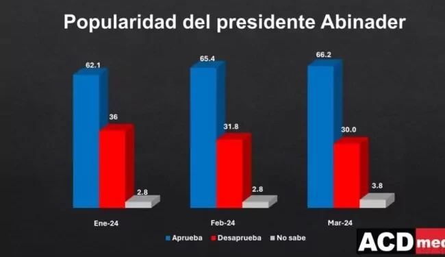 Más del 66% aprueba popularidad del presidente Abinader; Encuesta ACD-Media dice que un 23.4% apuesta a Leonel Fernández en el debate ANJE