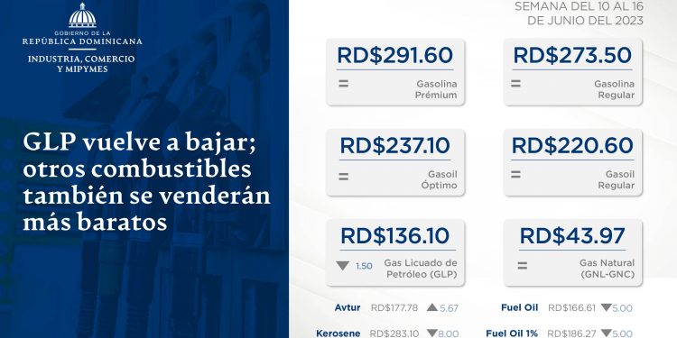 GLP vuelve a bajar; otros combustibles también se venderán más barato
