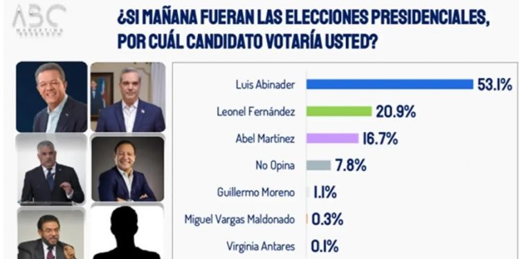Abinader: 53.1%, Leonel: 20.9% y Abel: 16.7%, según nueva encuesta