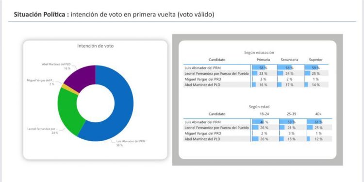 Luis Abinader ganaría en primera vuelta con 58%: CID Latinoamérica