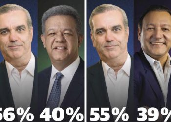 Abinader ganaría en una segunda vuelta, un escenario posible a día de hoy