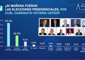 Abinader ganaría primera vuelta con 54.3 %, LF 24.9% y Abel 11.2%