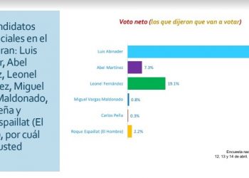 Abinader 70.3%, Leonel 19.1, Abel 7.3, dice sondeo Markestrategia