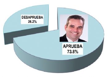 Luis Abinader 68.2%, Leonel 21.3, Miguel 1.1, según sondeo IDEAME