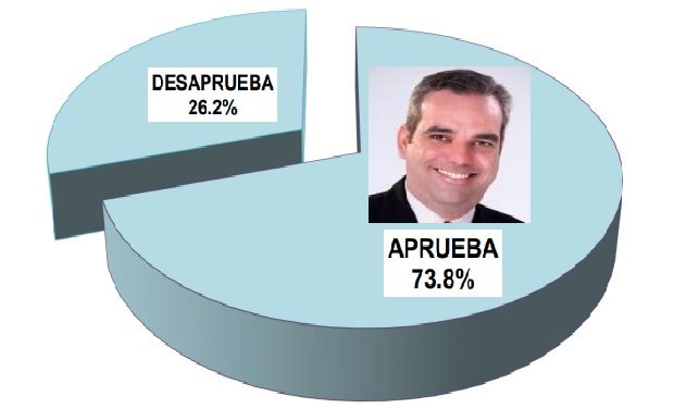 Luis Abinader 68.2%, Leonel 21.3, Miguel 1.1, según sondeo IDEAME