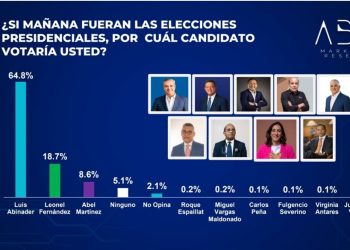 ABC Marketing señala Abinader ganaría cómodamente comicios