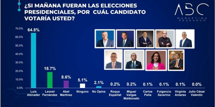 ABC Marketing señala Abinader ganaría cómodamente comicios