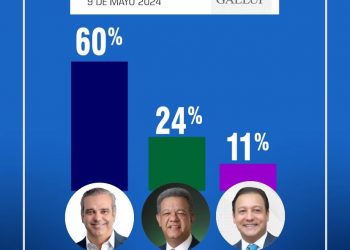 Resultado Encuesta Gallup