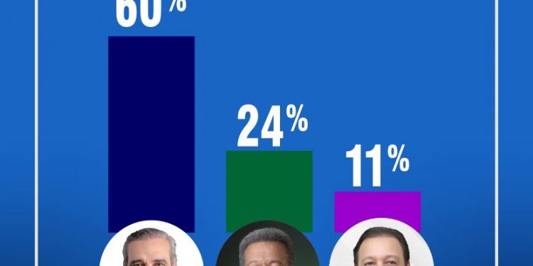Resultado Encuesta Gallup