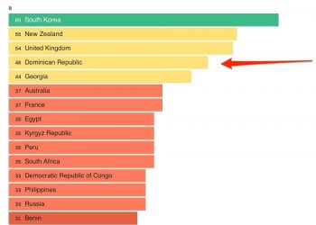 RD Líder en Participación Social y Transparencia Presupuestaria según la Encuesta de Presupuesto Abierto