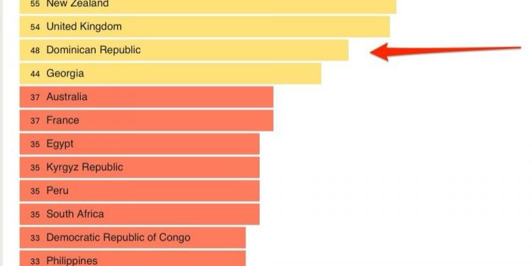 RD Líder en Participación Social y Transparencia Presupuestaria según la Encuesta de Presupuesto Abierto