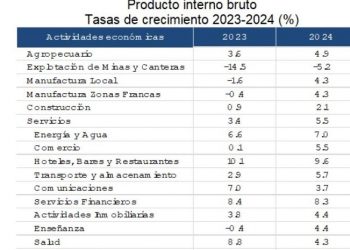 BC reporta economía dominicana se expandió en 5.0% en el año 2024
