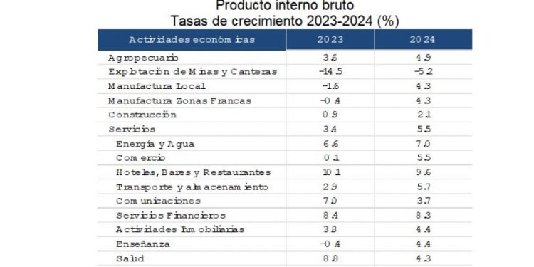 BC reporta economía dominicana se expandió en 5.0% en el año 2024