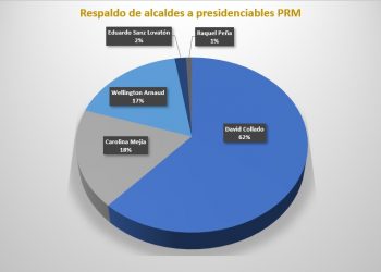 David Collado está sólido con respaldo mayoritario de 71 alcaldes del PRM y aliados