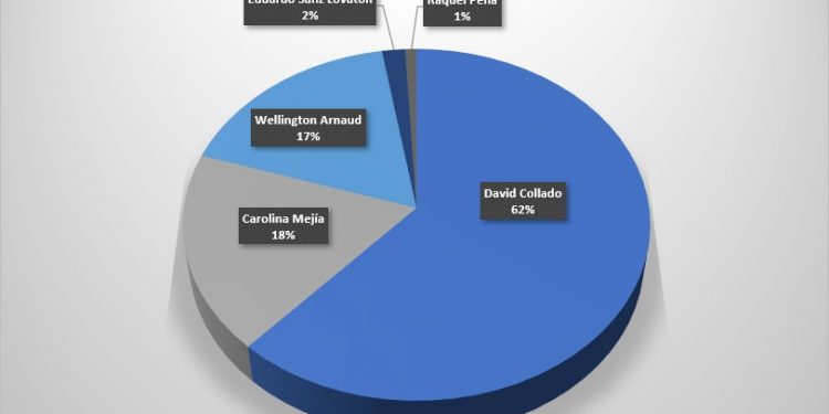 David Collado está sólido con respaldo mayoritario de 71 alcaldes del PRM y aliados