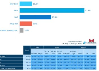 Un 62.3% aprueba gestión de Abinader, 58.3% ve RD va bien