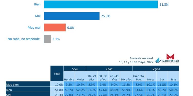Un 62.3% aprueba gestión de Abinader, 58.3% ve RD va bien