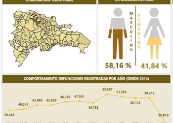 JCE registra más de 786 mil defunciones en 20 años; Sarita Valdez cuestiona la clasificación