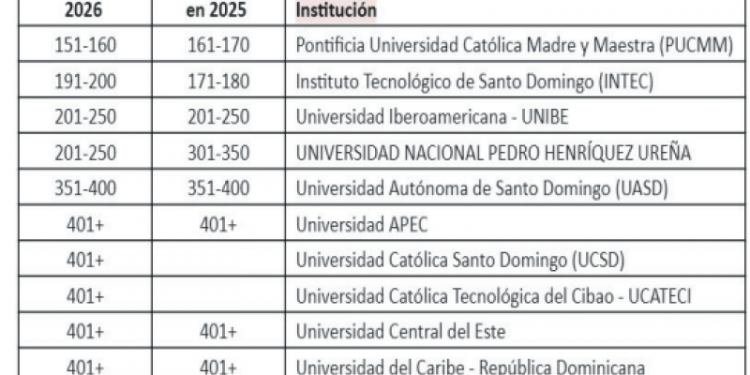 La PUCMM mejor valorada en RD, según ranking de expertos