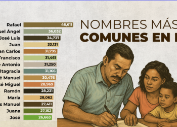 Rafael y Altagracia, los nombres más comunes en el país