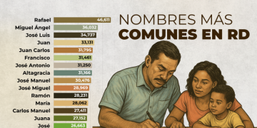 Rafael y Altagracia, los nombres más comunes en el país