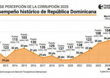 Gobierno destaca avances históricos del país en el Índice de Percepción de la Corrupción