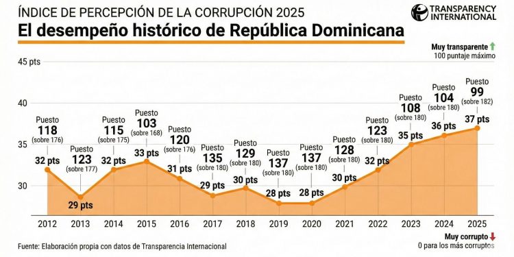 Gobierno destaca avances históricos del país en el Índice de Percepción de la Corrupción