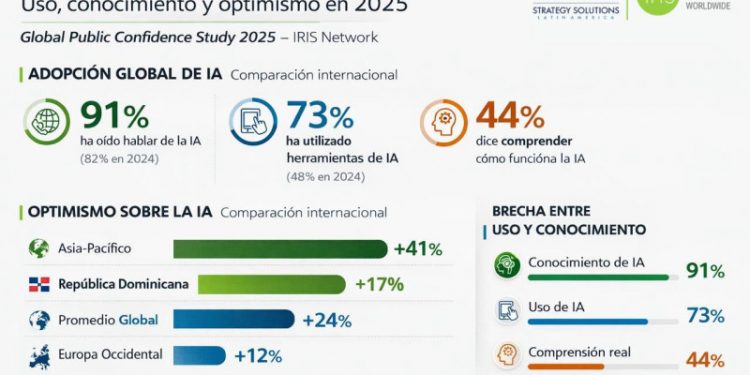 Estudio revela que 72% de los dominicanos ha utilizado IA