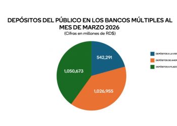 Depósitos en bancos múltiples crecen más de RD$122 mil millones entre enero y marzo