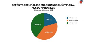 Depósitos en bancos múltiples crecen más de RD$122 mil millones entre enero y marzo