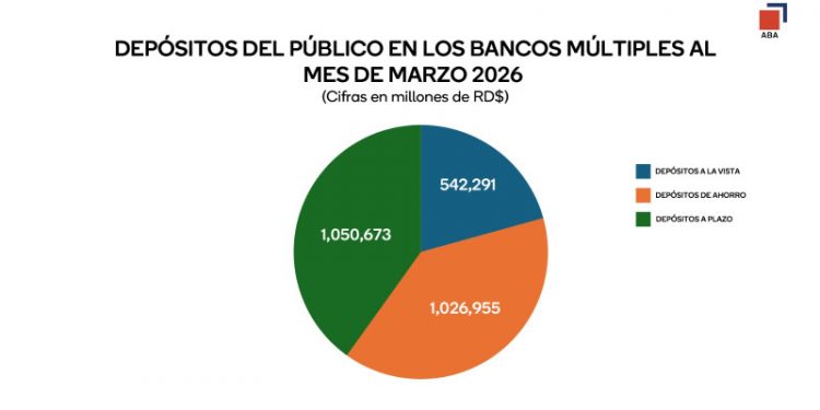 Depósitos en bancos múltiples crecen más de RD$122 mil millones entre enero y marzo