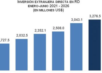 BC informa que la inversión extranjera directa alcanzó los US$3,276.5 millones a junio de 2026