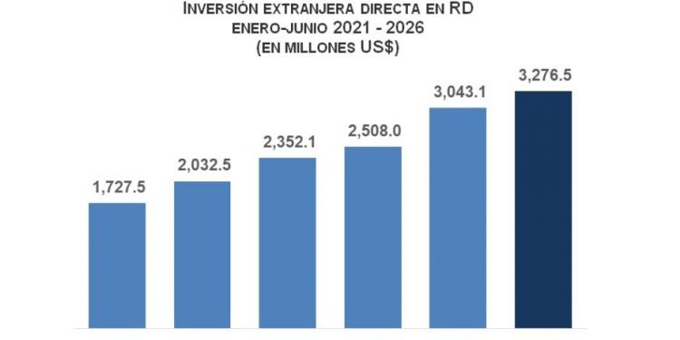 BC informa que la inversión extranjera directa alcanzó los US$3,276.5 millones a junio de 2026