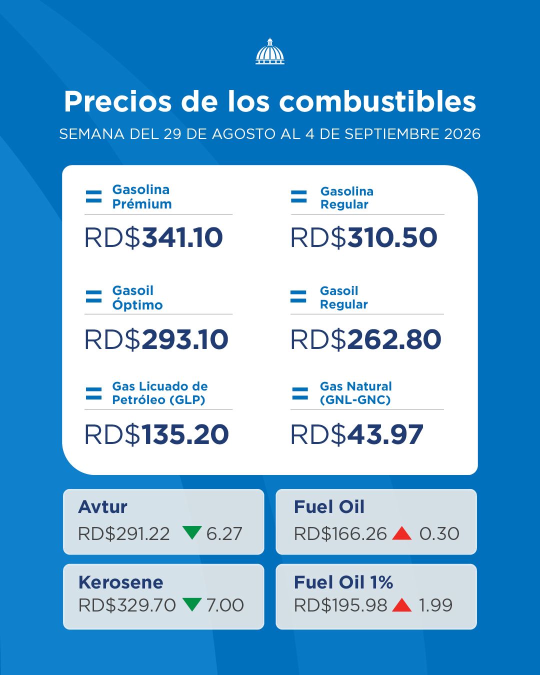 Gobierno congela combustibles